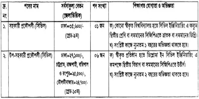 টিসিবিতে চাকরির সুযোগ, লাগবে না কোনো আবেদন ফি!